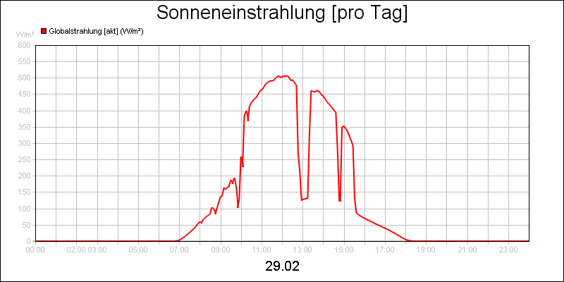line diagram