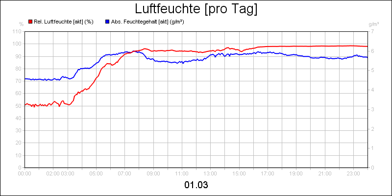 line diagram