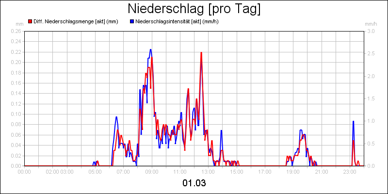 line diagram