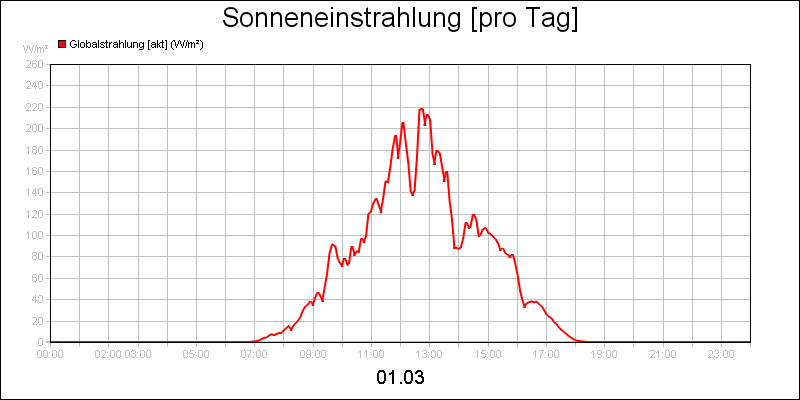 line diagram