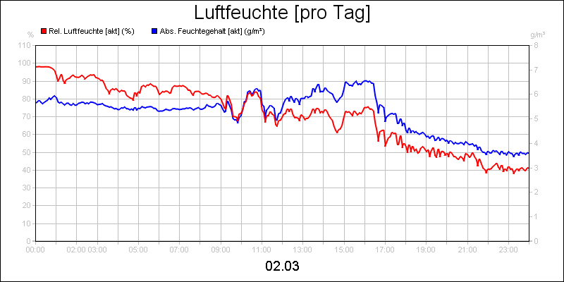 line diagram