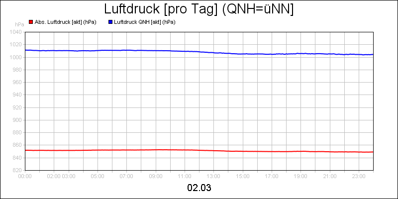 line diagram