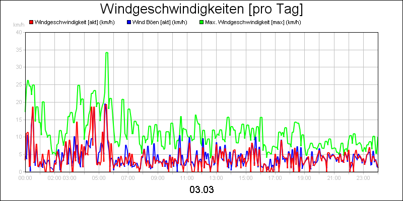 line diagram