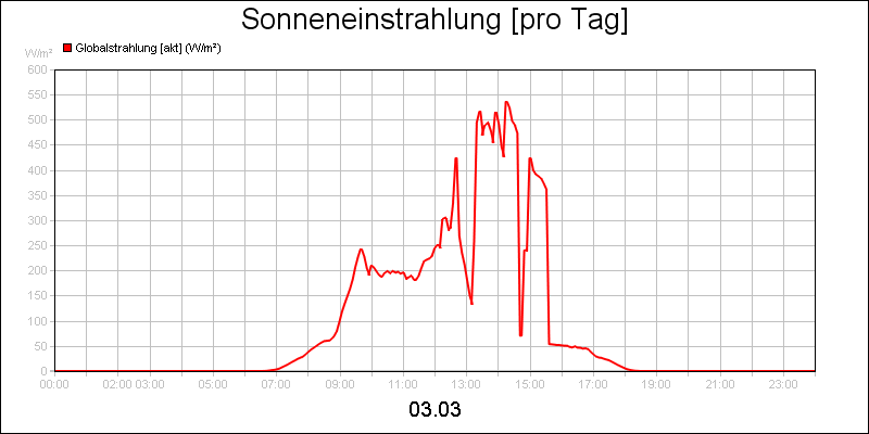 line diagram