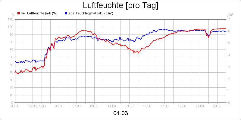 line diagram