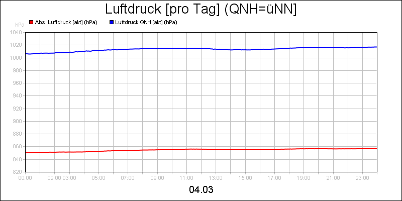line diagram