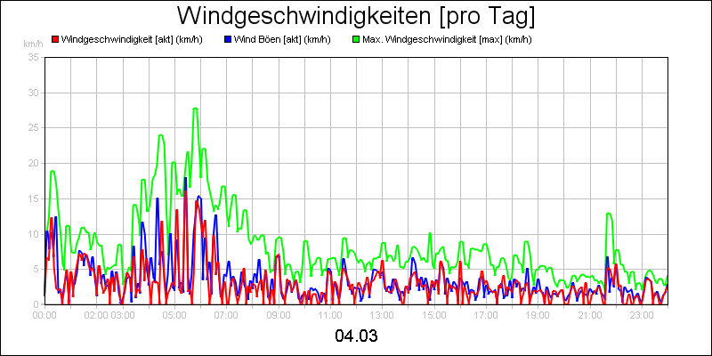 line diagram