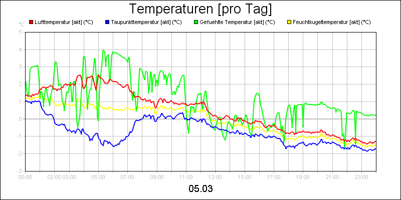 line diagram
