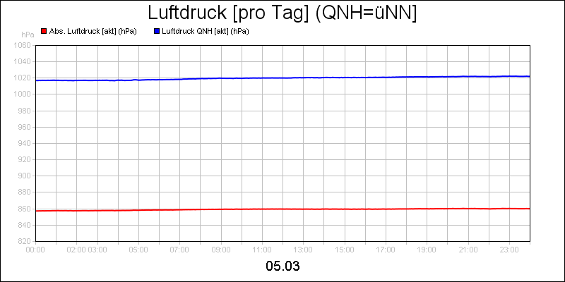 line diagram