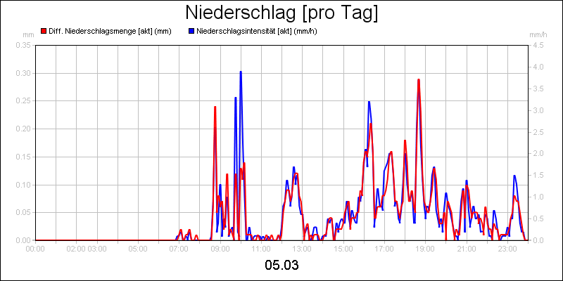 line diagram