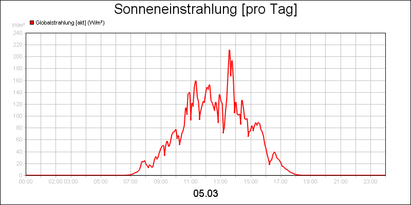line diagram