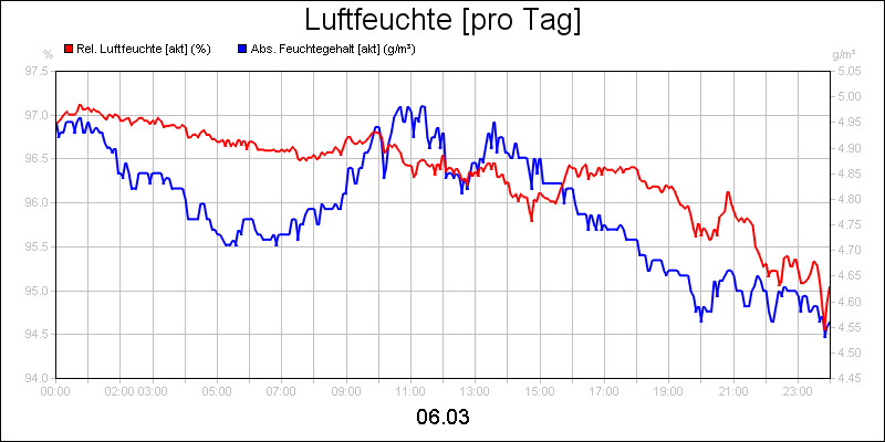 line diagram