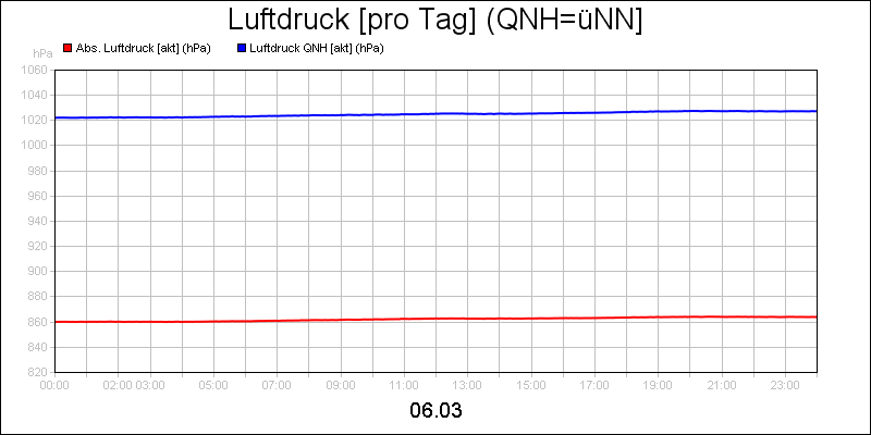 line diagram