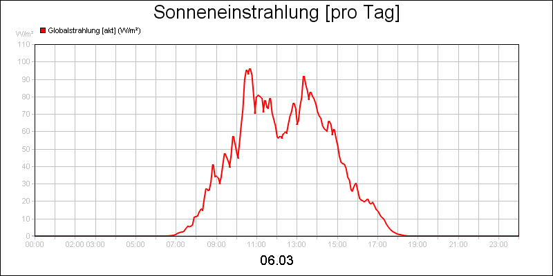 line diagram