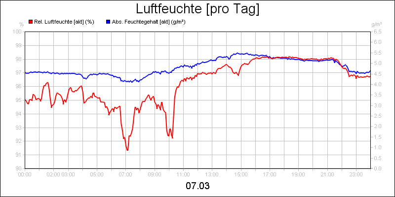 line diagram