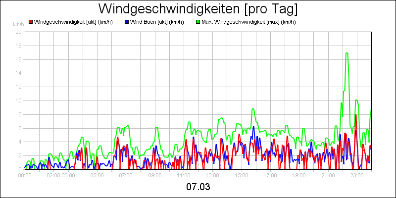 line diagram