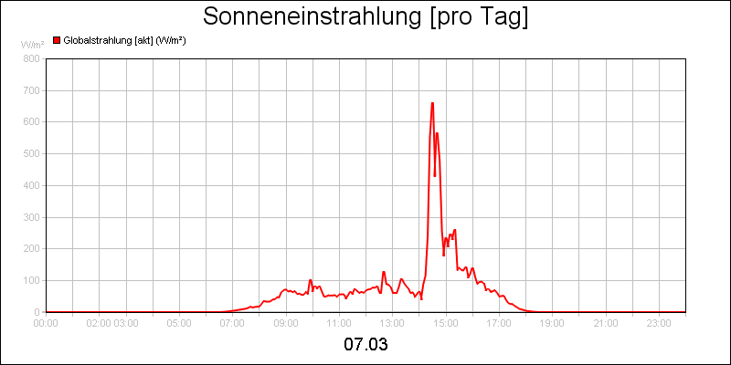 line diagram