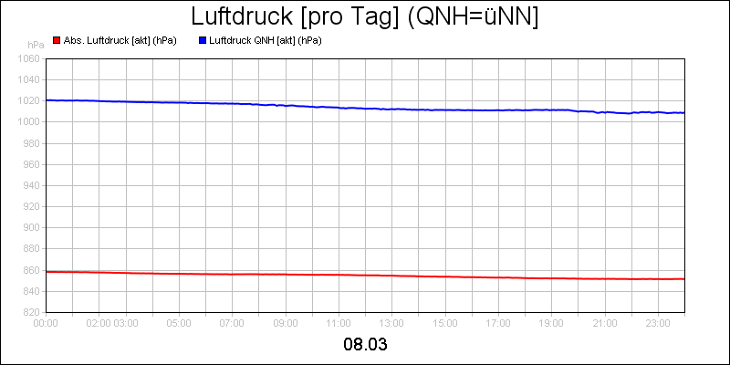 line diagram