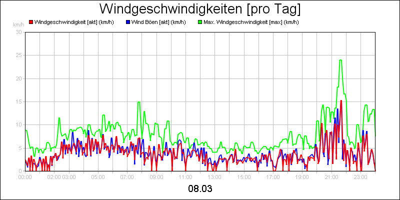 line diagram