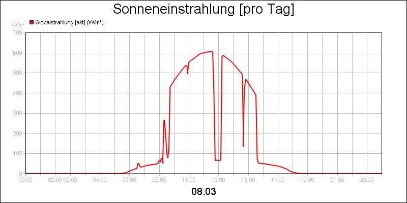 line diagram
