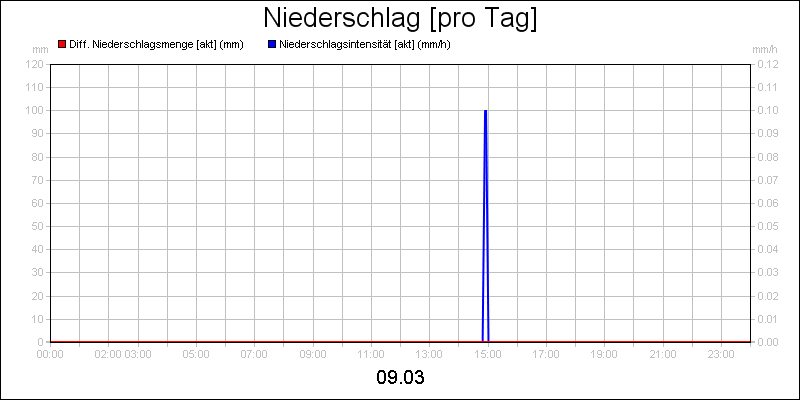 line diagram