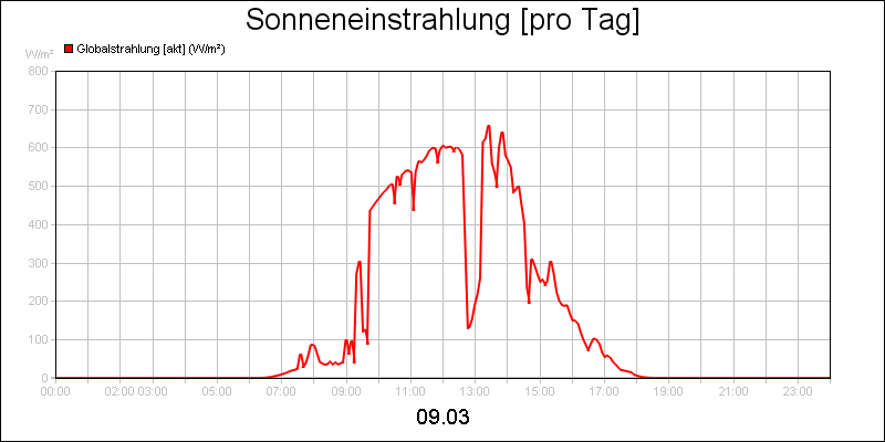 line diagram