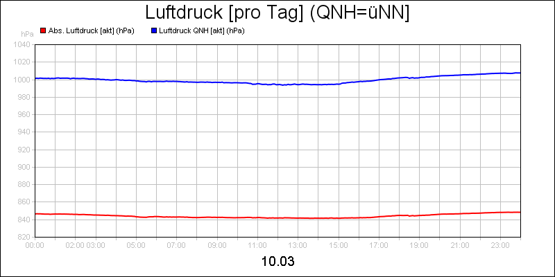 line diagram