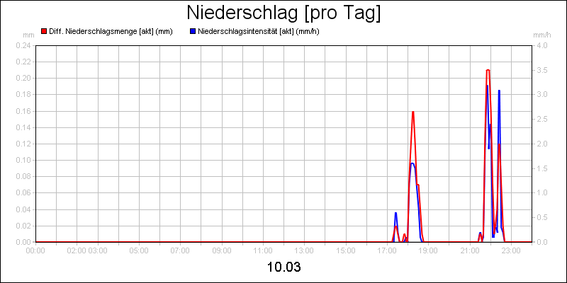 line diagram