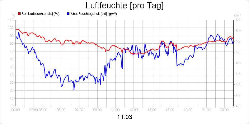 line diagram