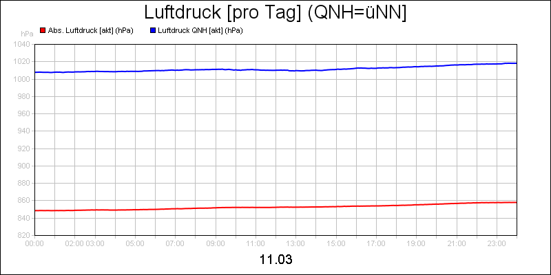 line diagram