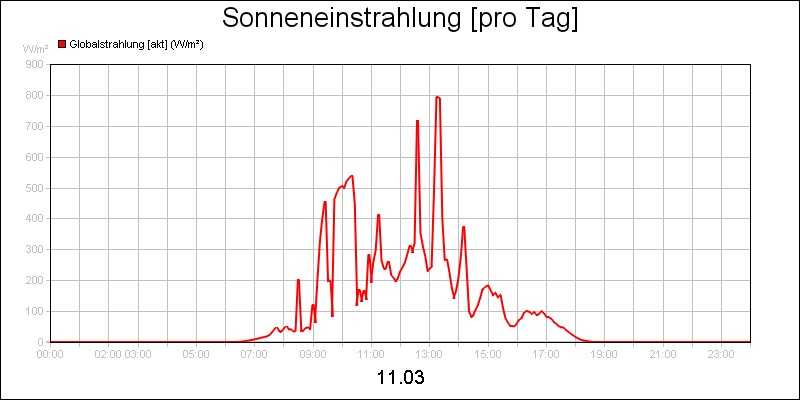 line diagram