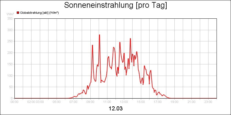 line diagram