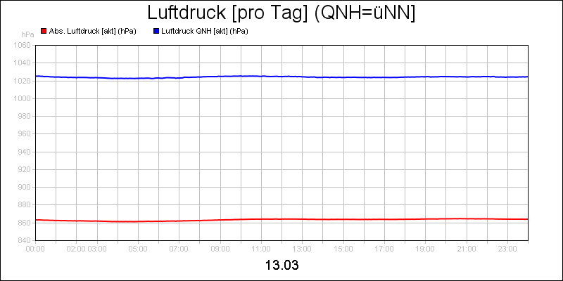 line diagram