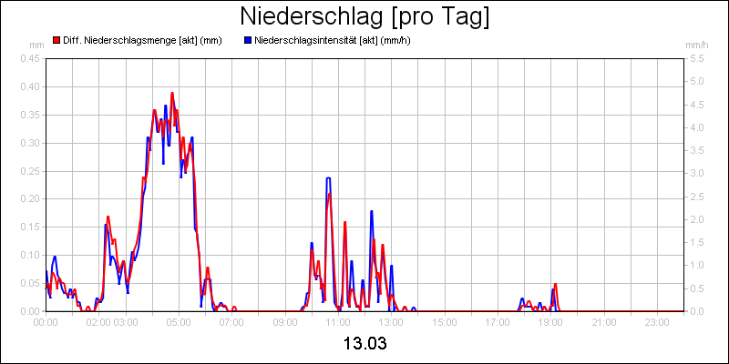 line diagram