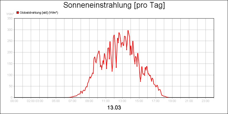 line diagram