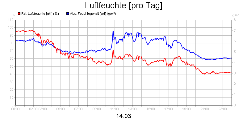 line diagram
