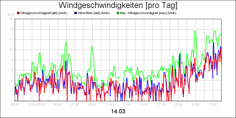 line diagram