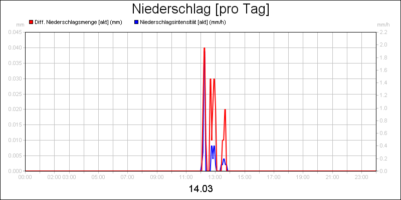 line diagram