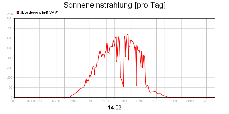 line diagram