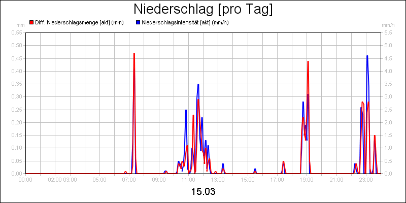 line diagram