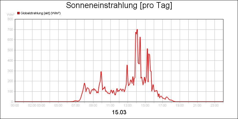 line diagram
