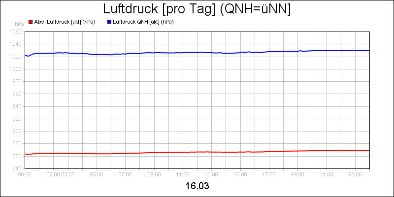 line diagram