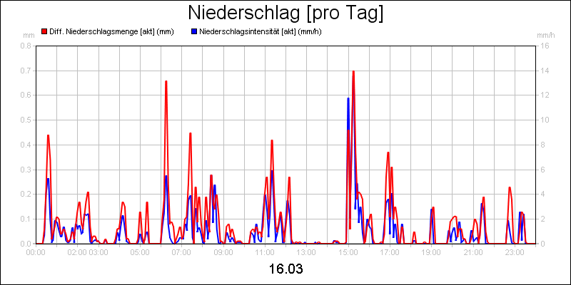 line diagram