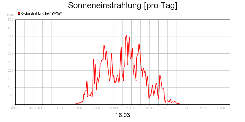 line diagram