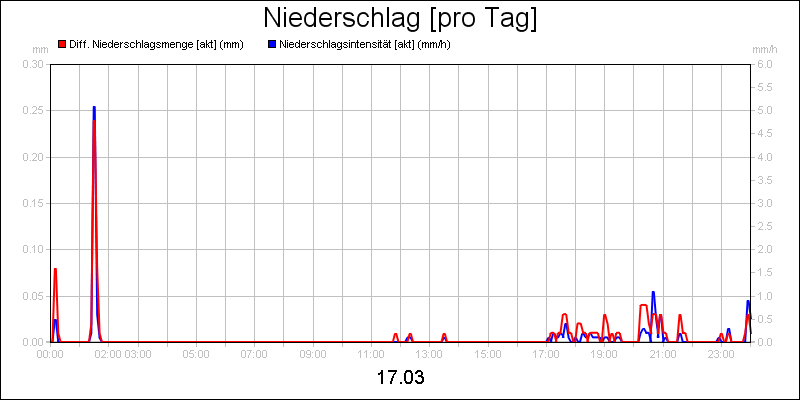 line diagram