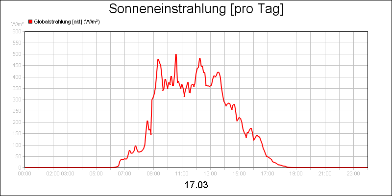 line diagram