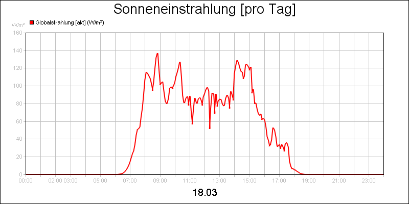 line diagram