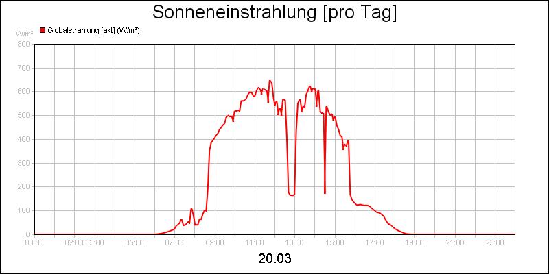 line diagram