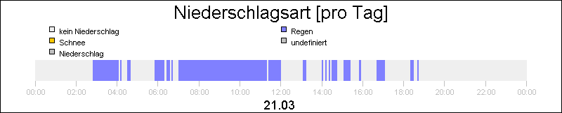 bar diagram