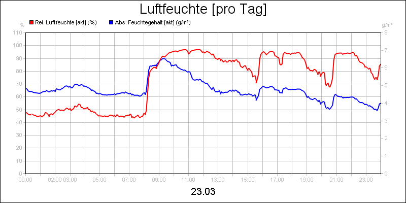 line diagram